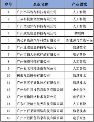 經(jīng)營(yíng)創(chuàng)新科技助力致景科技榮登“2021廣州獨(dú)角獸創(chuàng)新企業(yè)”榜單